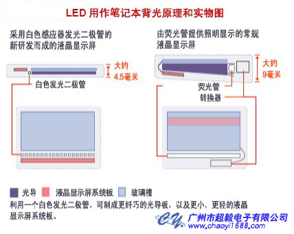 LED用作笔记本背光原理